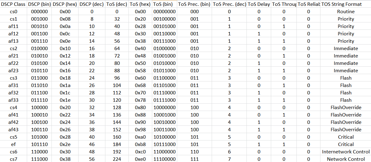 dscp-tos-tbl